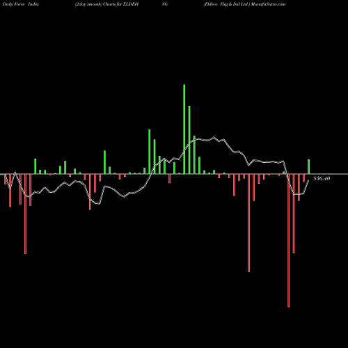 Force Index chart Eldeco Hsg & Ind Ltd. ELDEHSG share NSE Stock Exchange 