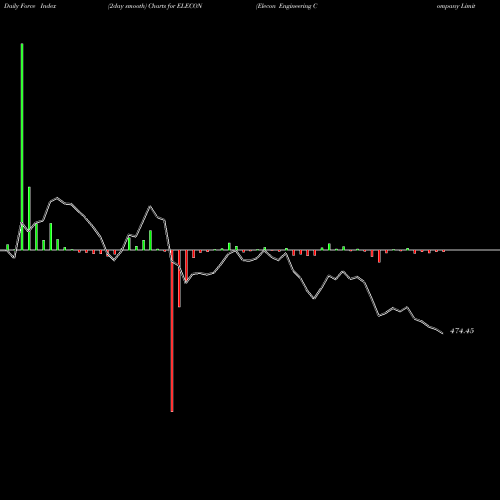 Force Index chart Elecon Engineering Company Limited ELECON share NSE Stock Exchange 