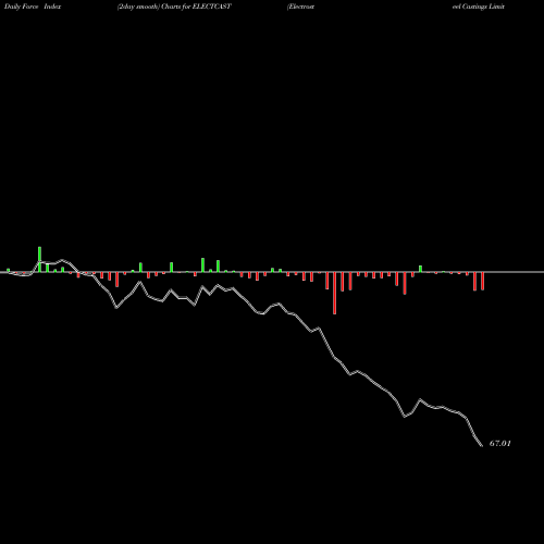 Force Index chart Electrosteel Castings Limited ELECTCAST share NSE Stock Exchange 
