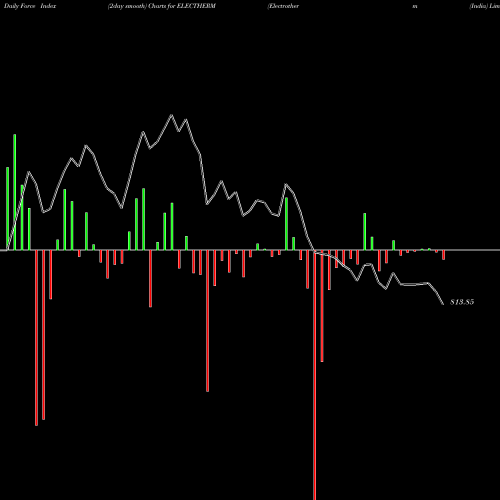 Force Index chart Electrotherm (India) Limited ELECTHERM share NSE Stock Exchange 