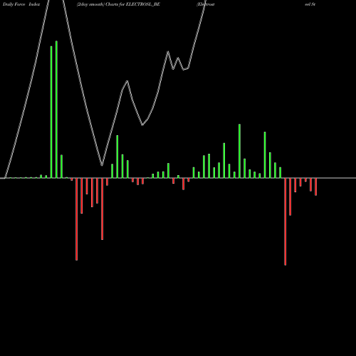 Force Index chart Electrosteel Steels Ltd ELECTROSL_BE share NSE Stock Exchange 