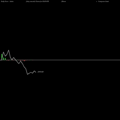 Force Index chart Elevate Campuses Limited ELEVATE share NSE Stock Exchange 