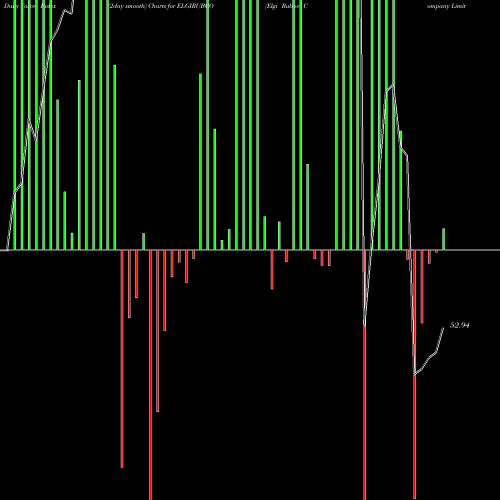 Force Index chart Elgi Rubber Company Limited ELGIRUBCO share NSE Stock Exchange 