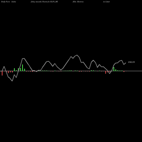 Force Index chart Elin Electronics Limited ELIN_BE share NSE Stock Exchange 