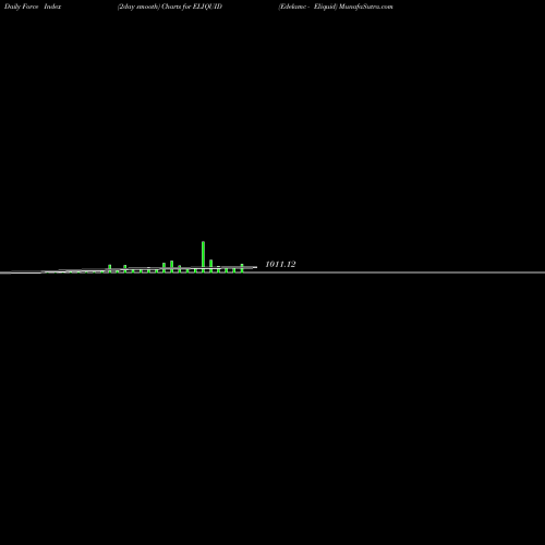Force Index chart Edelamc - Eliquid ELIQUID share NSE Stock Exchange 