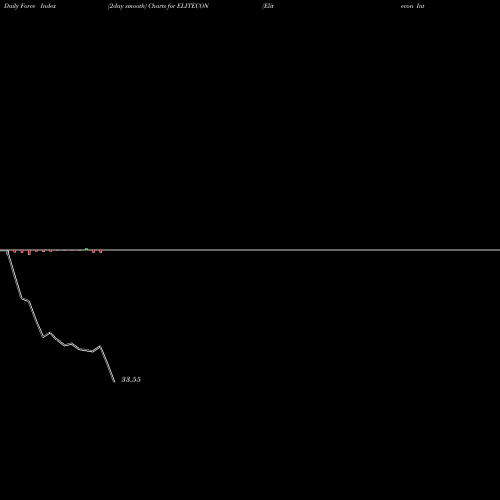 Force Index chart Elitecon International L ELITECON share NSE Stock Exchange 