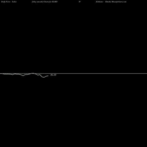 Force Index chart Edelamc - Elmdiv ELMDIV share NSE Stock Exchange 