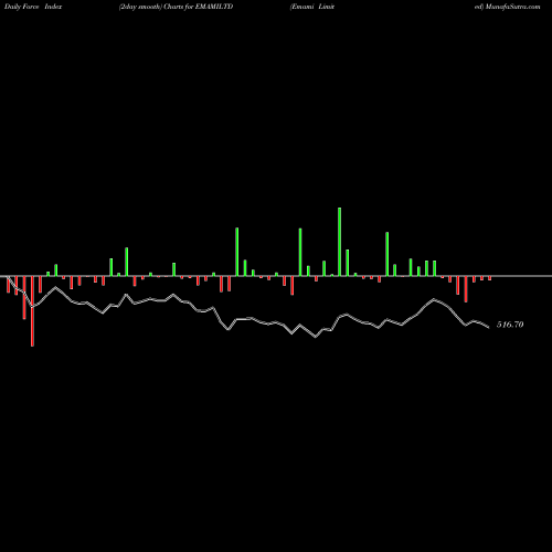 Force Index chart Emami Limited EMAMILTD share NSE Stock Exchange 