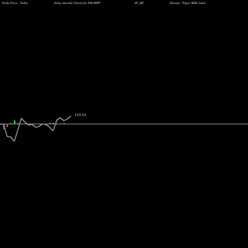 Force Index chart Emami Paper Mills Limited EMAMIPAP_BE share NSE Stock Exchange 