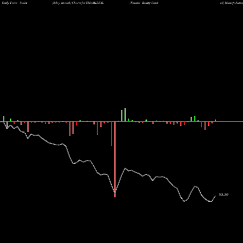 Force Index chart Emami Realty Limited EMAMIREAL share NSE Stock Exchange 