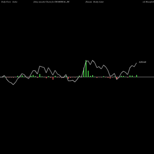 Force Index chart Emami Realty Limited EMAMIREAL_BE share NSE Stock Exchange 