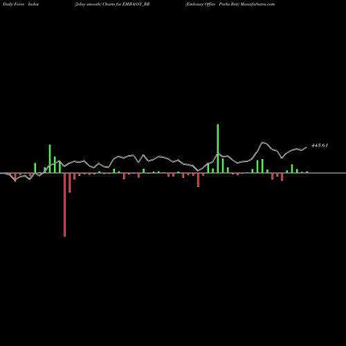 Force Index chart Embassy Office Parks Reit EMBASSY_RR share NSE Stock Exchange 