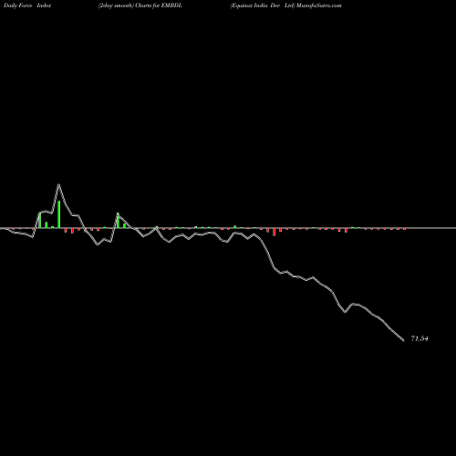 Force Index chart Equinox India Dev Ltd EMBDL share NSE Stock Exchange 