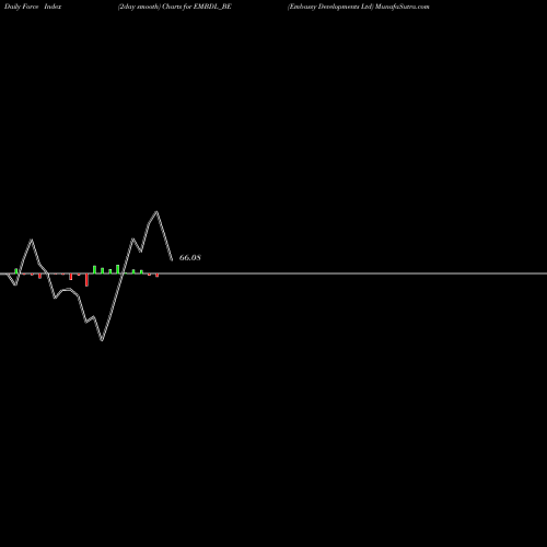 Force Index chart Embassy Developments Ltd EMBDL_BE share NSE Stock Exchange 