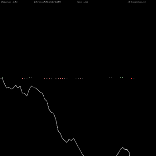 Force Index chart Emco Limited EMCO share NSE Stock Exchange 