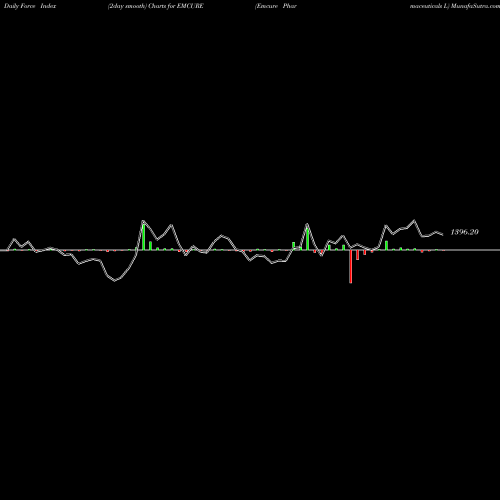 Force Index chart Emcure Pharmaceuticals L EMCURE share NSE Stock Exchange 