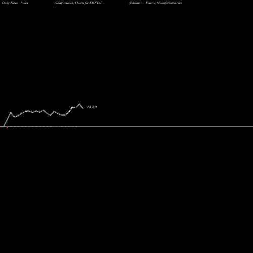 Force Index chart Edelamc - Emetal EMETAL share NSE Stock Exchange 