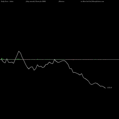 Force Index chart Electronics Mart Ind Ltd EMIL share NSE Stock Exchange 