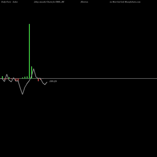 Force Index chart Electronics Mart Ind Ltd EMIL_BE share NSE Stock Exchange 