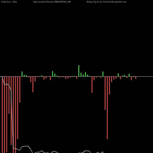 Force Index chart Emkay Tap & Cut. Tool Ltd EMKAYTOOLS_SM share NSE Stock Exchange 