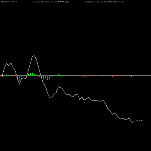 Force Index chart Emkay Tap & Cut. Tool Ltd EMKAYTOOLS_ST share NSE Stock Exchange 