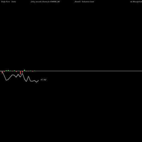 Force Index chart Emmbi Industries Limited EMMBI_BE share NSE Stock Exchange 