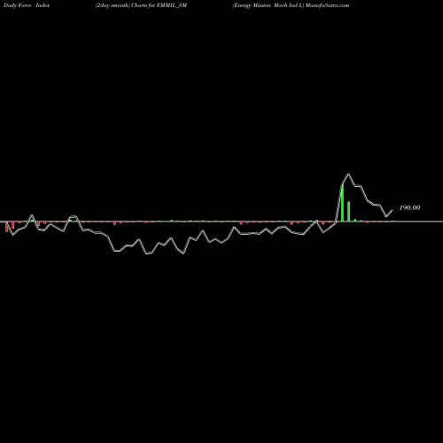 Force Index chart Energy Mission Mach Ind L EMMIL_SM share NSE Stock Exchange 
