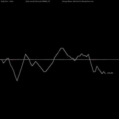Force Index chart Energy Mission Mach Ind L EMMIL_ST share NSE Stock Exchange 