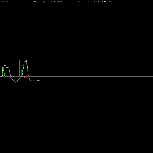 Force Index chart Emmvee Photovoltaic Pwr L EMMVEE share NSE Stock Exchange 