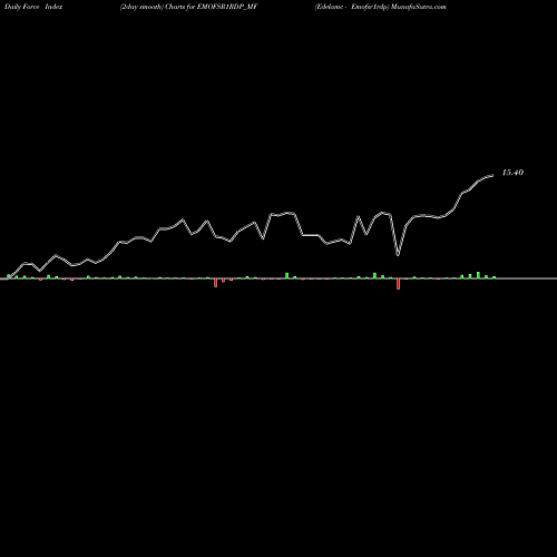 Force Index chart Edelamc - Emofsr1rdp EMOFSR1RDP_MF share NSE Stock Exchange 
