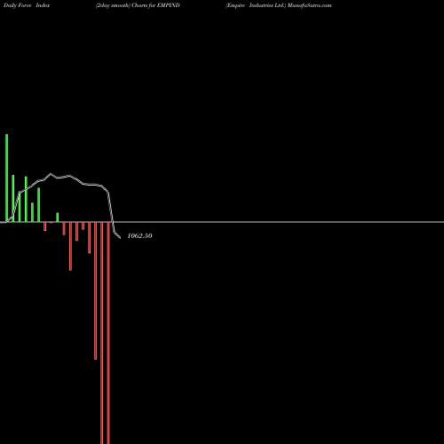 Force Index chart Empire Industries Ltd. EMPIND share NSE Stock Exchange 