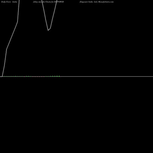 Force Index chart Empower India Ltd. EMPOWER share NSE Stock Exchange 