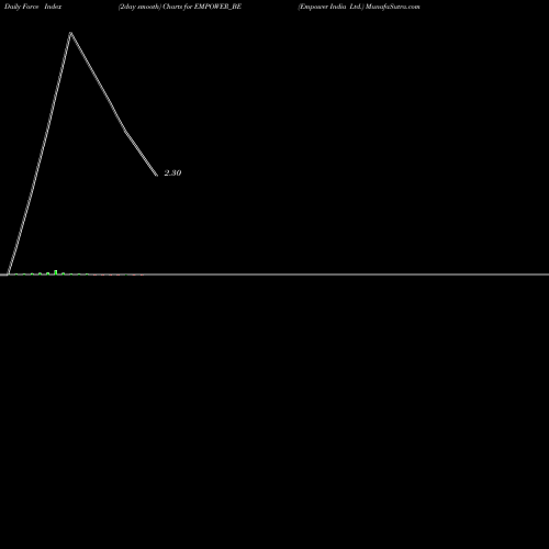Force Index chart Empower India Ltd. EMPOWER_BE share NSE Stock Exchange 