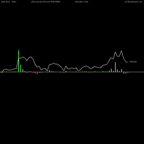 Force Index chart Emudhra Limited EMUDHRA share NSE Stock Exchange 