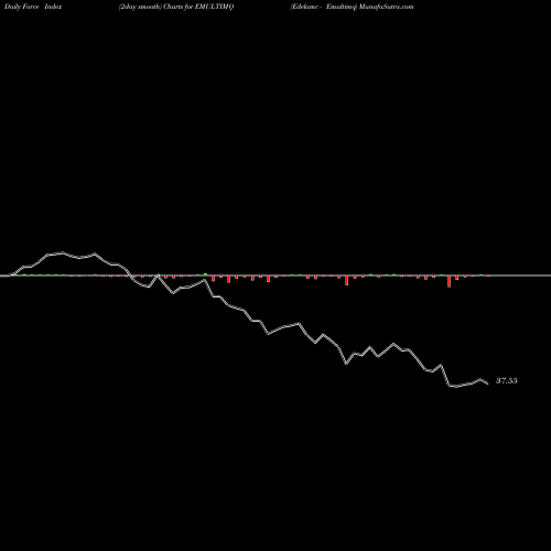 Force Index chart Edelamc - Emultimq EMULTIMQ share NSE Stock Exchange 