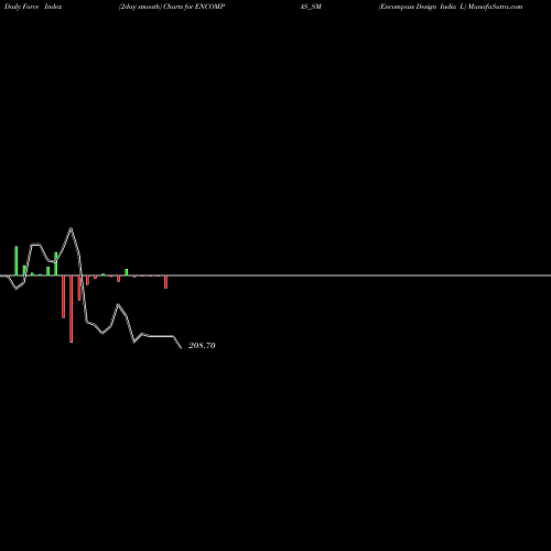 Force Index chart Encompass Design India L ENCOMPAS_SM share NSE Stock Exchange 