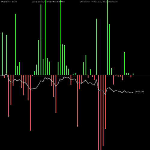 Force Index chart Endurance Techno. Ltd. ENDURANCE share NSE Stock Exchange 
