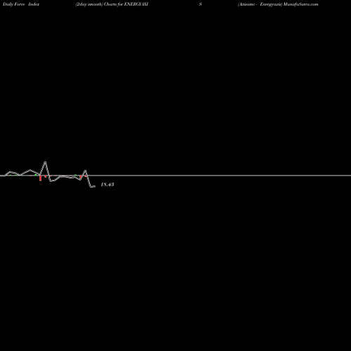Force Index chart Axisamc - Energyaxis ENERGYAXIS share NSE Stock Exchange 