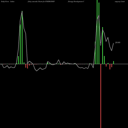 Force Index chart Energy Development Company Limited ENERGYDEV share NSE Stock Exchange 