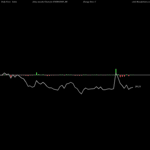 Force Index chart Energy Deve. Co.ltd ENERGYDEV_BE share NSE Stock Exchange 