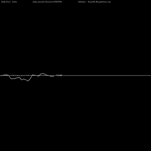 Force Index chart Edelamc - Enext50 ENEXT50 share NSE Stock Exchange 