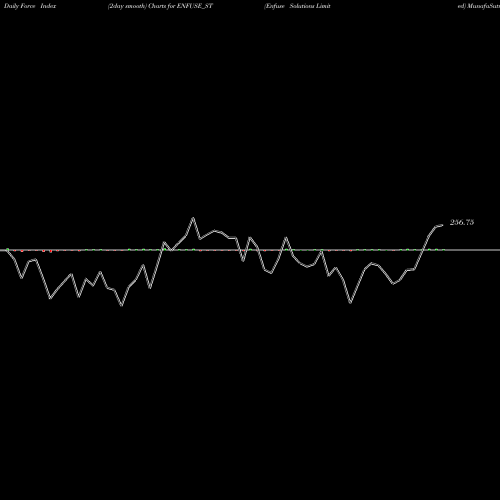 Force Index chart Enfuse Solutions Limited ENFUSE_ST share NSE Stock Exchange 