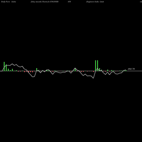 Force Index chart Engineers India Limited ENGINERSIN share NSE Stock Exchange 