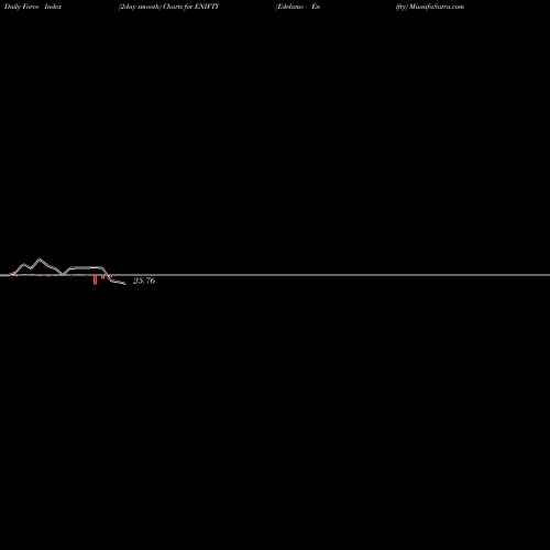 Force Index chart Edelamc - Enifty ENIFTY share NSE Stock Exchange 