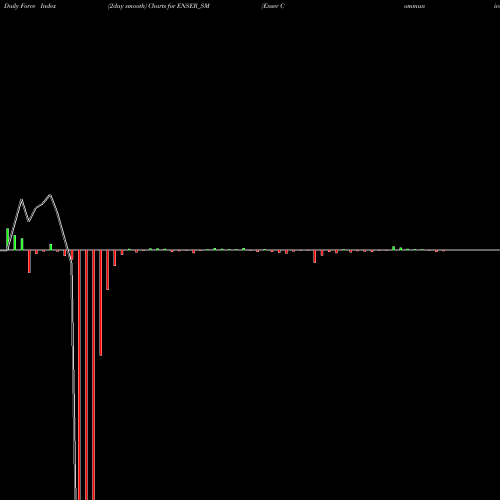 Force Index chart Enser Communications Ltd ENSER_SM share NSE Stock Exchange 