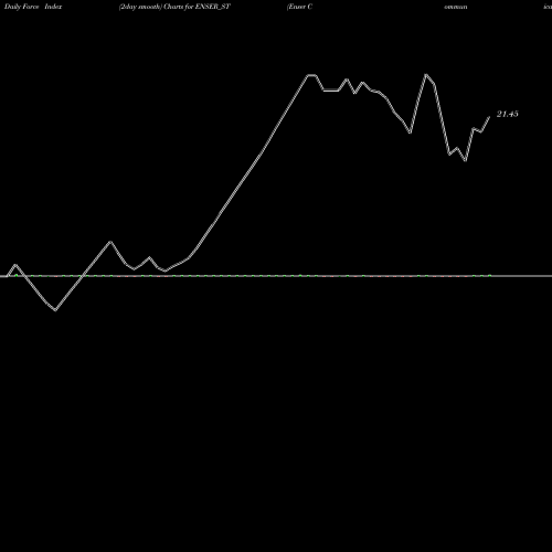 Force Index chart Enser Communications Ltd ENSER_ST share NSE Stock Exchange 