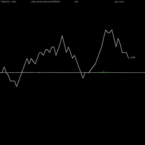 Force Index chart Entegra Limited ENTEGRA share NSE Stock Exchange 