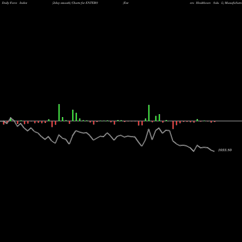 Force Index chart Entero Healthcare Solu L ENTERO share NSE Stock Exchange 