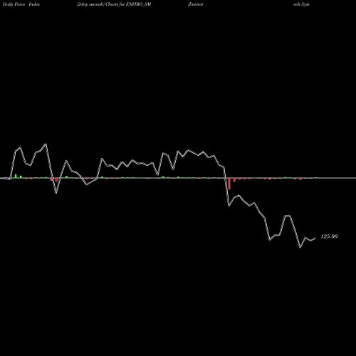 Force Index chart Envirotech Systems Ltd ENVIRO_SM share NSE Stock Exchange 