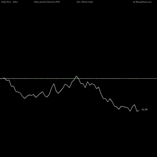 Force Index chart Eon Electric Limited EON share NSE Stock Exchange 